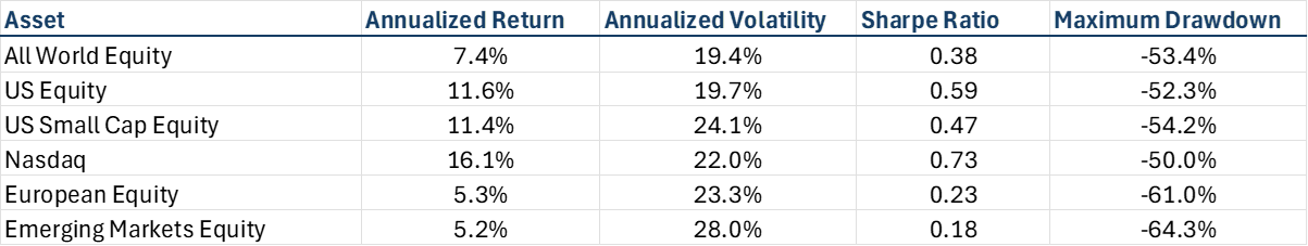 The performance of large cap ETFs vs Small Cap ETFs