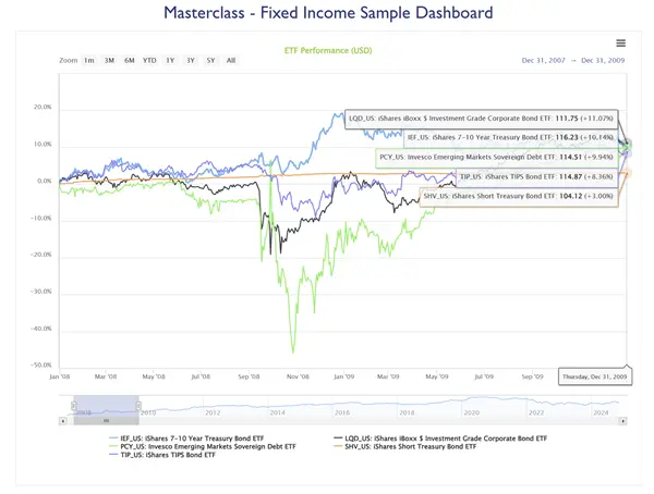 The performance of Fixed Income ETFs during the financial crisis of 2008