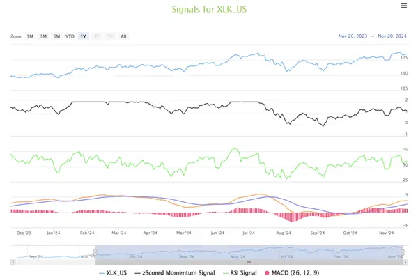Use trend-following signals when studying the Technology Select Sector SPDR ETF (XLK)