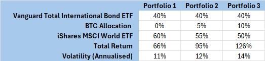 This table shows the weighst of the multi-asset portfolio