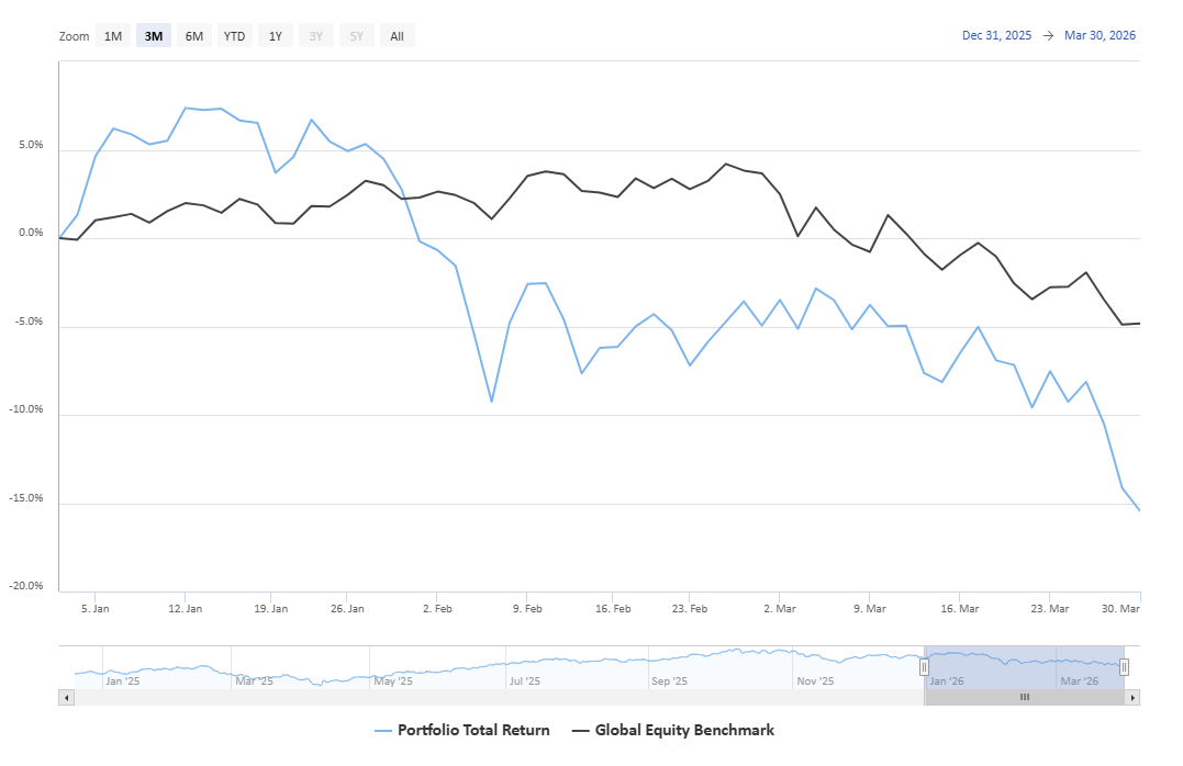 Figure 1 - 2026 YTD losses for a portfolio built using a 100% weighting to Themed ETFs