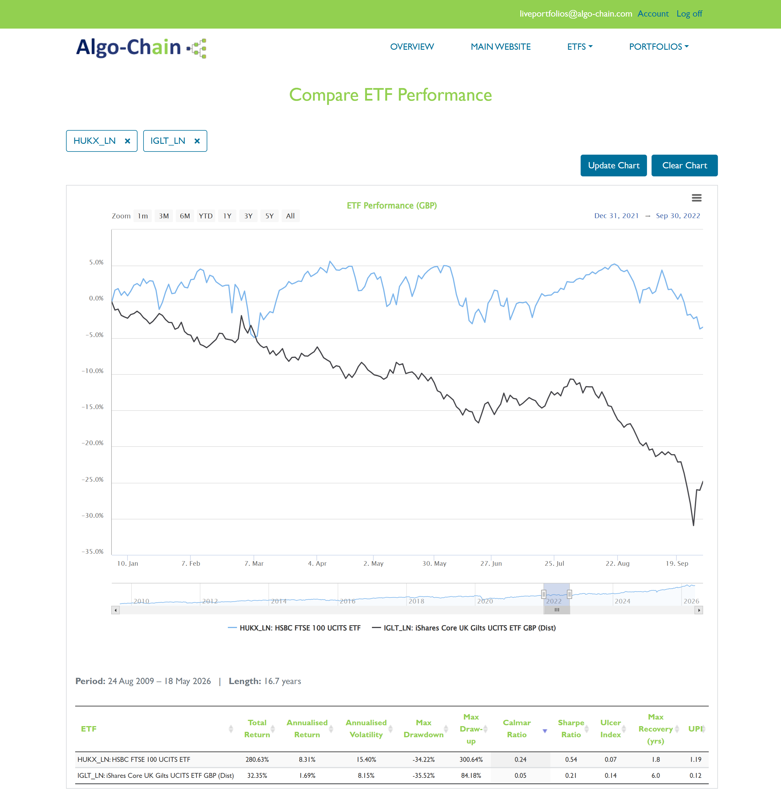 During the summer of 2022, the ETFs tracking the UK Gilts market and the FTSE 100 index both suffered servere losses