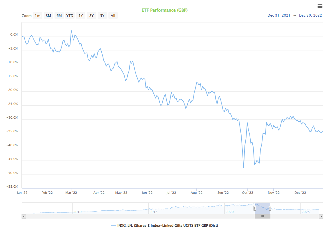 Graph showing performance of a UK inflation ETF during 2022