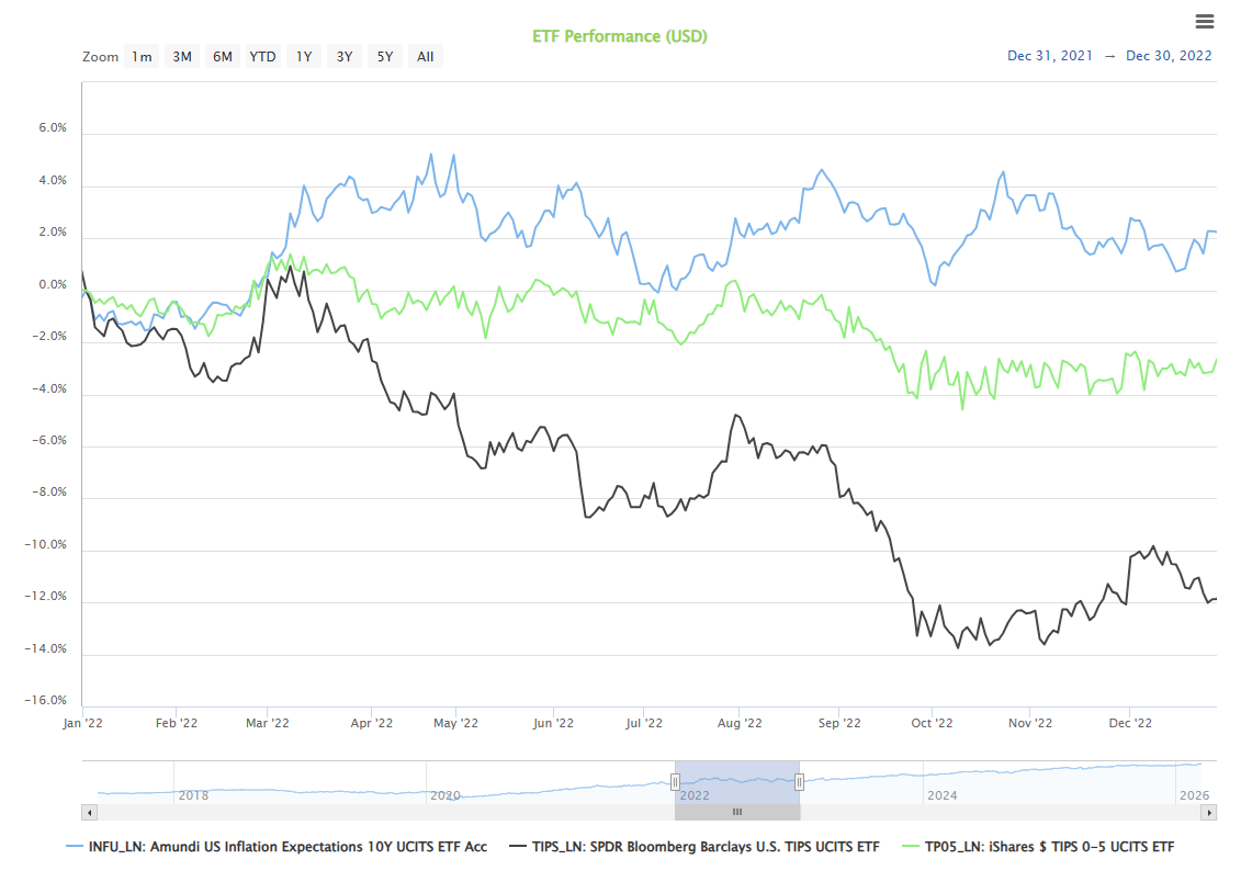 Graph showing performance of a US inflation ETF during 2022